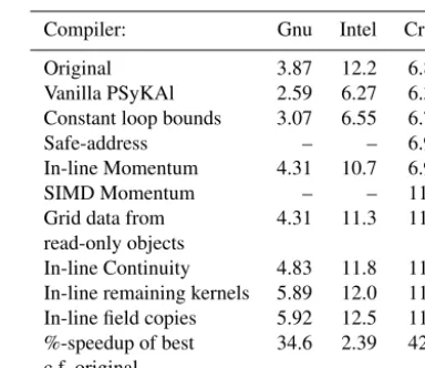 Figure 4. Comparison of the performance of the best PSyKAl ver-sion with that of the original version of the code