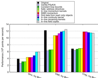 Figure 5. Serial performance of the PSyKAl version of NEMOLite2D for the 2562 domain at each stage of optimization