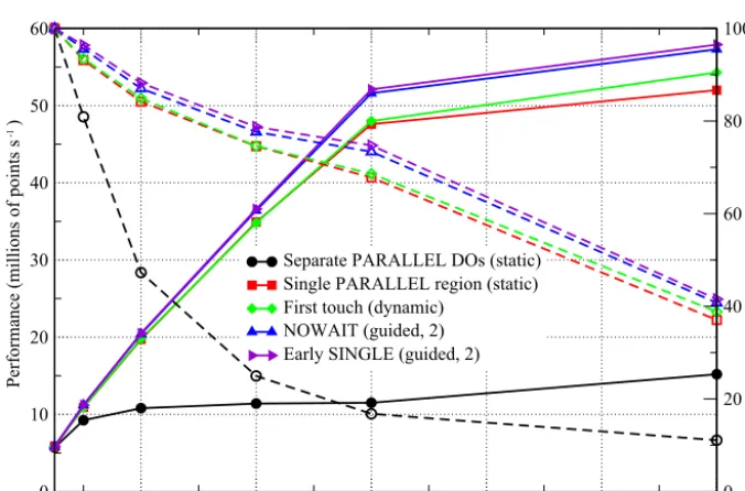 Figure 6. The scaling behaviour of the most performant OpenMP-parallel version of PSyKAl NEMOLite2D for the full range of domainsizes considered on the CPU