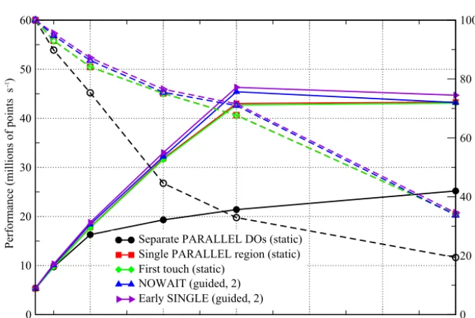 Figure 8. Performance of the OpenMP-parallel version of PSyKAl NEMOLite2D for the Intel compiler on a single Intel Ivy Bridge socket.The corresponding parallel efﬁciencies are shown using open symbols and dashed lines