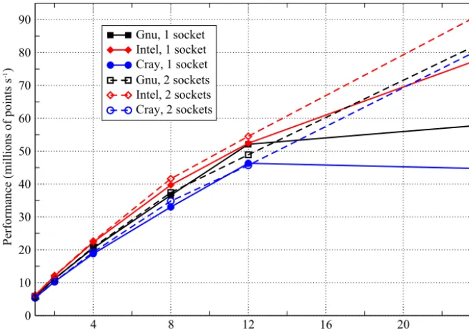 Figure 10. Performance of the OpenMP-parallel version of PSyKAl NEMOLite2D on one and two sockets of Intel Ivy Bridge