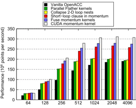 Figure 12. Performance of the best OpenMP-parallel version ofPSyKAl NEMOLite2D (on a single Intel Ivy Bridge socket) com-pared with the PSyKAl GPU implementation (using OpenACC).