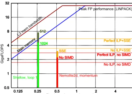 Figure 13. Comparison of the performance achieved by kernelsfrom NEMOLite2D and Shallow on a rooﬂine plot for the E5-1620