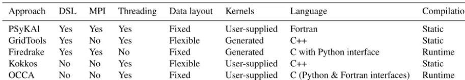 Table 1. An overview of the functionality of similar approaches. Static compilation here means that all code is compiled before programmeexecution is begun.