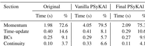 Table 3. The performance proﬁle of the original and PSyKAl ver-sions of NEMOLite2D on the Intel Ivy Bridge CPU (for 2000 timesteps of the 1282 domain and the Intel compiler).