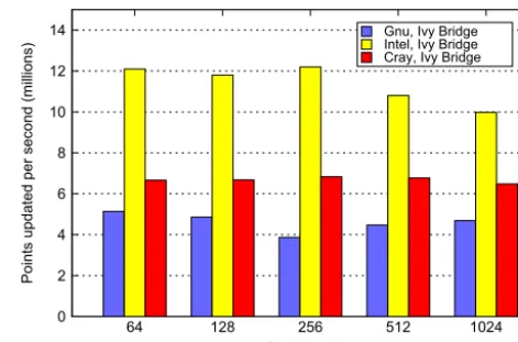 Figure 2. Summary of the performance of the original version ofthe NEMOLite2D code on an Intel Ivy Bridge CPU for the range ofcompilers under consideration.