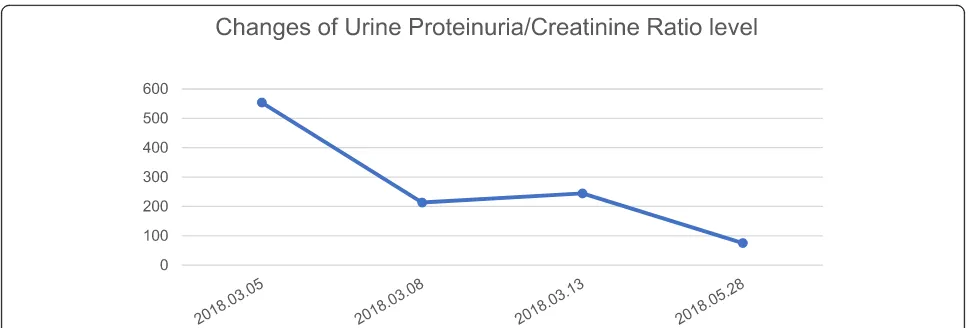 Fig. 4 Following treatment, the urinary proteinuria/creatinine ratio decreased significantly, and then returned to normal