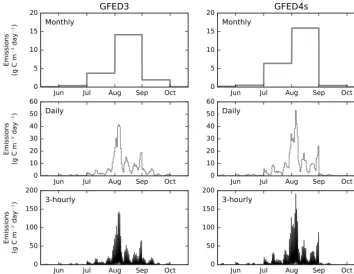 Figure 7. Comparison of monthly (top panels), and disaggregated daily (middle) and 3-hourly (bottom) emissions from GFED3 (left-handside) and GFED4s (right-hand side) for an example grid cell in South America (11.75◦ S, 51.75◦ W).