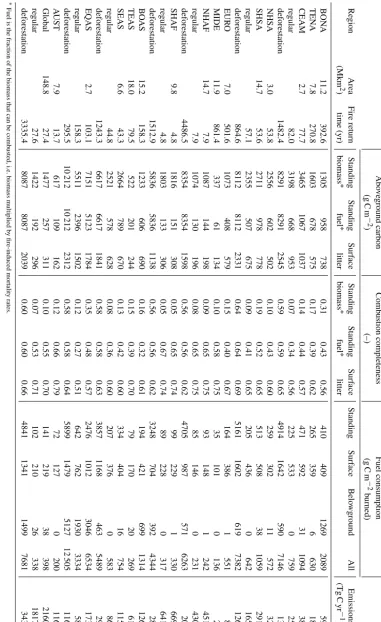 Table 2. 1997–2016 area-averaged ﬁre return time, biomass and fuel quantities, combustion completeness, and fuel consumption