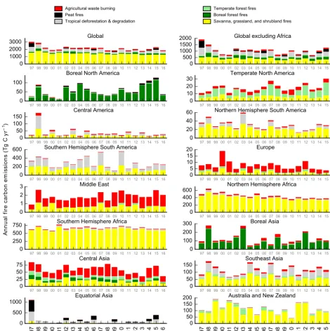 Figure 9. GFED4s annual ﬁre carbon emissions for various regions and sources.