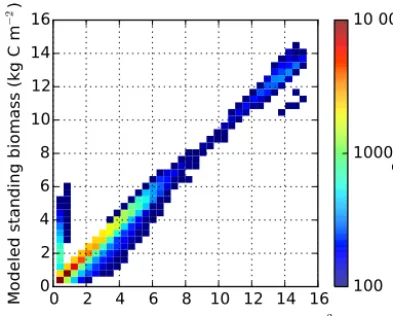 Figure 5. Comparison of modeled standing biomass with the com-pilation from Avitabile et al