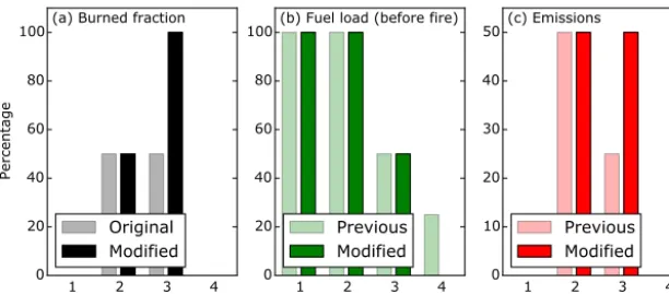 Table 1. Emission factors for different ﬁre types, in g specie per kg dry matter burned