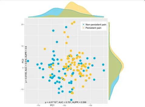 Fig. 4 Data structure found in the input space ofcomponent (PC1 versus PC2) yielded the best explained variance for non-normalized, non-centered PCA