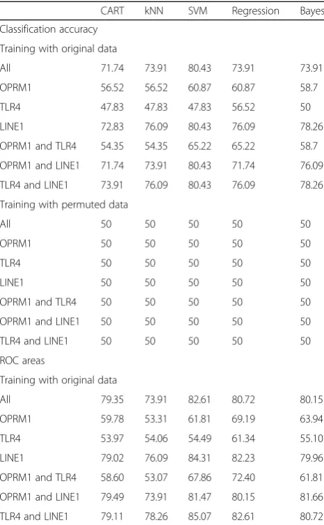 Table 3 Test performance given as accuracy in percentage forthe correct assignment to the “persistent pain” patient group(upper part of the table) and as the area under the receiveroperator characteristic (AUC ROC, lower part of the table),provided by diff