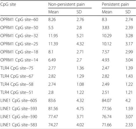 Table 1 DNA methylation observed at CpG sites in theandquantify global DNA methylation