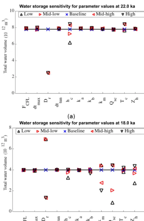 Figure 7. Sensitivity plot at (a) 22 ka and (b) 18 ka.