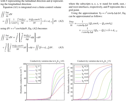 Figure A1. Variations of subglacial hydraulic conductivity, K, with respect to changes in hydraulic parameters ka and kb for values of Kranging between 1.0 × 10−7 and 1.0 × 10−5.