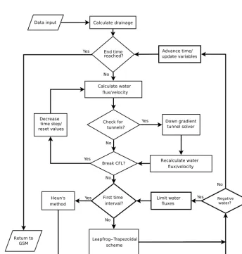 Figure A2. Hydrology model ﬂow chart highlighting the processes involved in simulating basal water ﬂow.