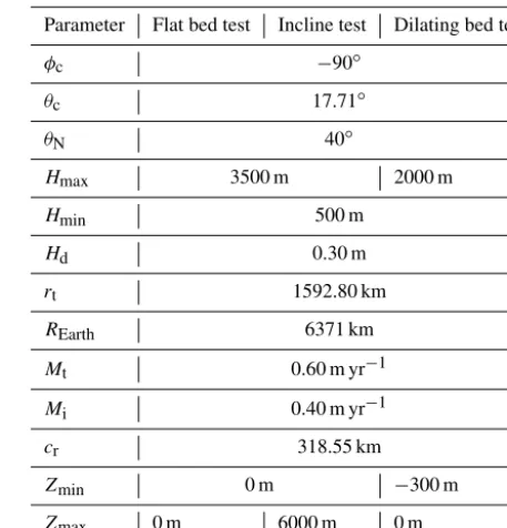 Table 1. Model parameters used in validation studies.
