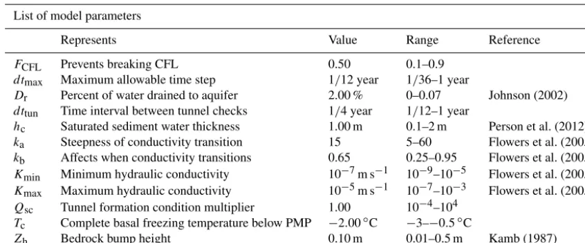 Table 2. Chosen values for the baseline model run for synthetic and North American test runs.