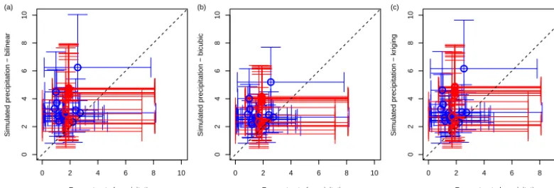 Figure 8. Boxplot of reconstructed vs. downscaled precipitation for the LGM based on the BCI indices (red), and from Wu et al