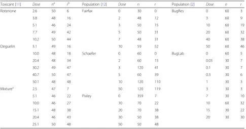Table 1 Selected bioassay data for toxicants in experimental populations