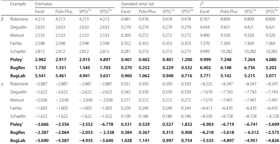 Table 2 Slopes, intercepts and results of significance testing for the example data fitted to the probit-log(dose) regression modelsusing the ML procedure (Excel), Polo-Plus and SPSS