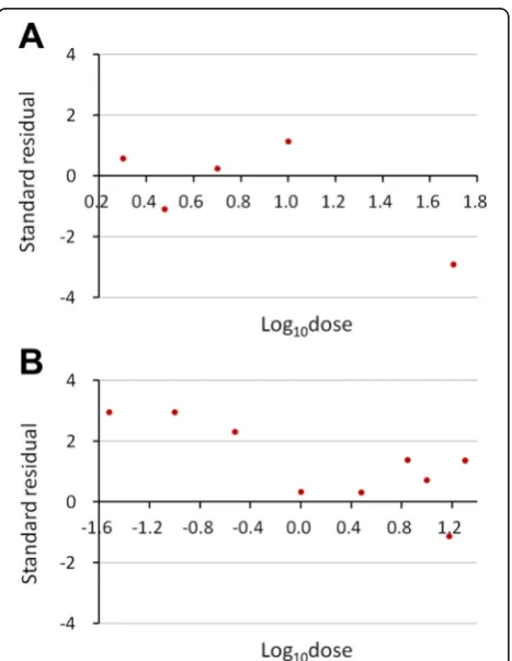 Table 3 Goodness-of-fit of the probit-log(dose) regression models calculated from the example data using the ML procedure(Excel), Polo-Plus and SPSS