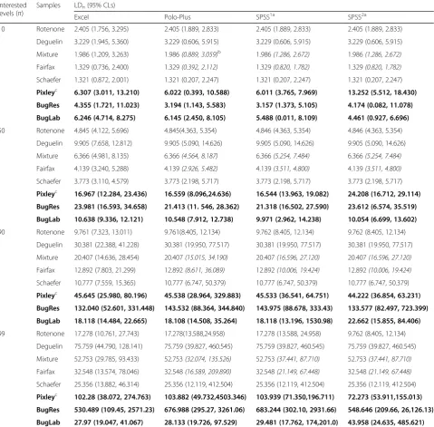 Table 4 LD10, LD50, LD90 and LD99 values with their 95% CLs for the example data fitted to probit-log(dose) regression modelsusing the ML procedure (Excel), Polo-Plus and SPSS