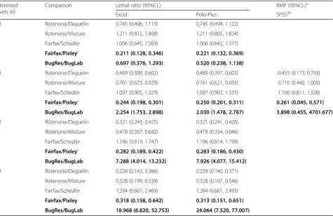 Table 6 Tests of parallelism between the probit-log(dose) regression lines calculated using the ML procedure (Excel), Polo-Plus and SPSS