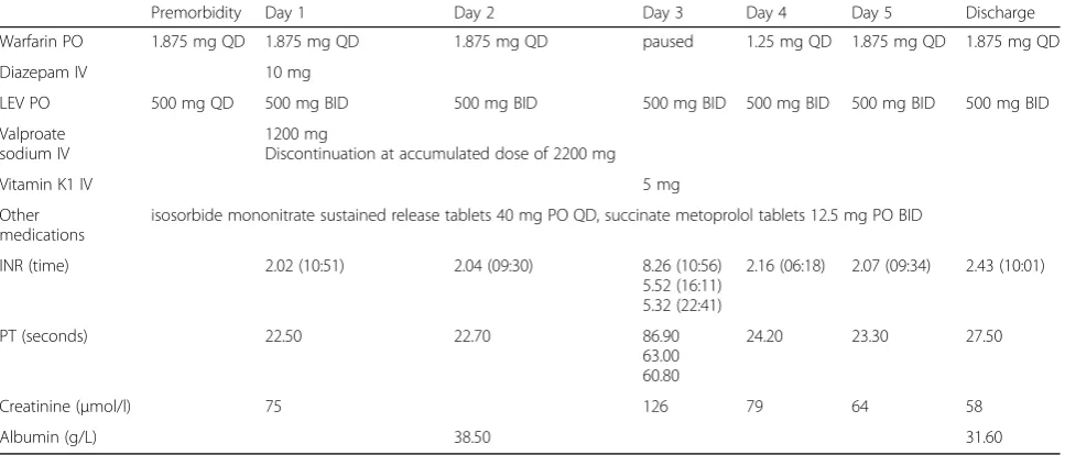 Table 2 Medications and changes of key laboratory abnormalities