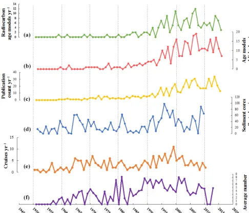 Figure 5. The marine geology cruise and paleoceanographic research progress through time for the North Paciﬁc and marginal seas, whereinthe lead–lag timing of cruise reporting and core publication is assumed for the most recent years