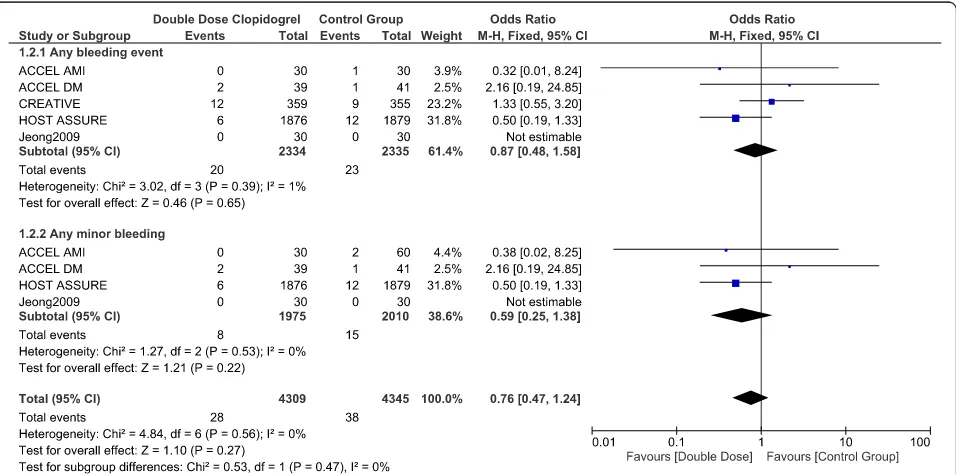 Fig. 5 Comparing bleeding events observed with double dose clopidogrel versus ticagrelor or prasugrel