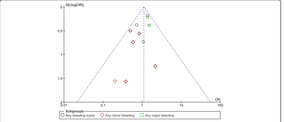 Fig. 7 Funnel plot representing publication bias (A)