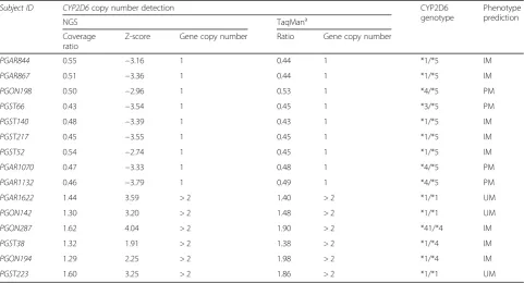 Table 3 NGS-based detection of CYP2D6 whole gene copy number variation (CNV) in 183 subjects