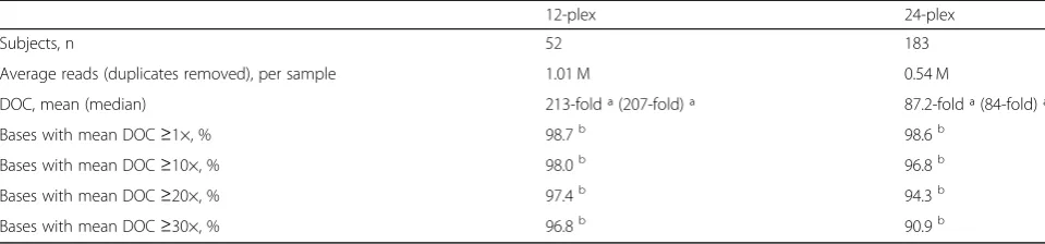 Table 1 PGxSeq performance by sequencing cluster