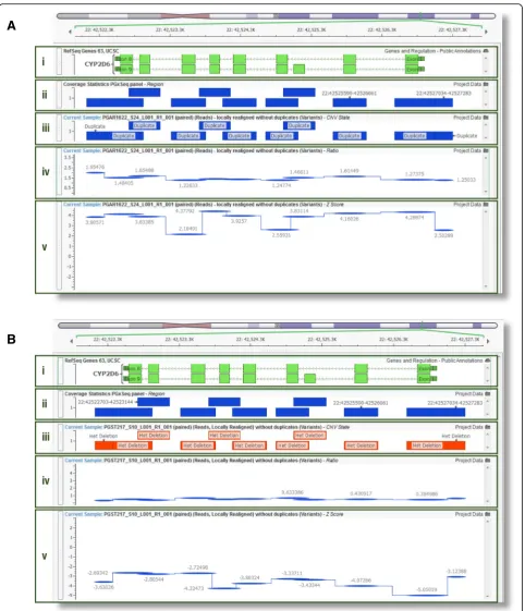 Fig. 5 Next-generation sequencing (NGS)-based detection ofNGS output for a heterozygous deletion of the wholemore detail)