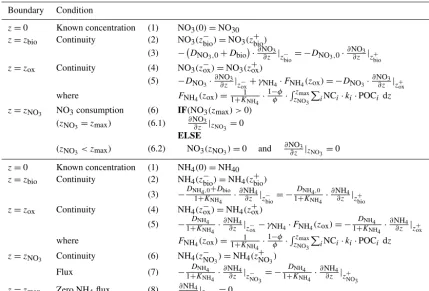 Figure 2. A schematic of the sedimentary P cycle in OMEN-SED.Red numbers represent kinetic rate constants for phosphorus dy-namics (compare to Table 10; pi represents the uptake rate of PO4via primary production in shallow environments)
