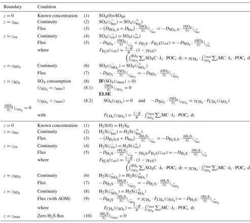 Table 5. Boundary conditions for sulfate and sulﬁde. For the boundaries we deﬁne z−__ = limh→0(z__ − h) and z+__ = limh→0(z__ + h).