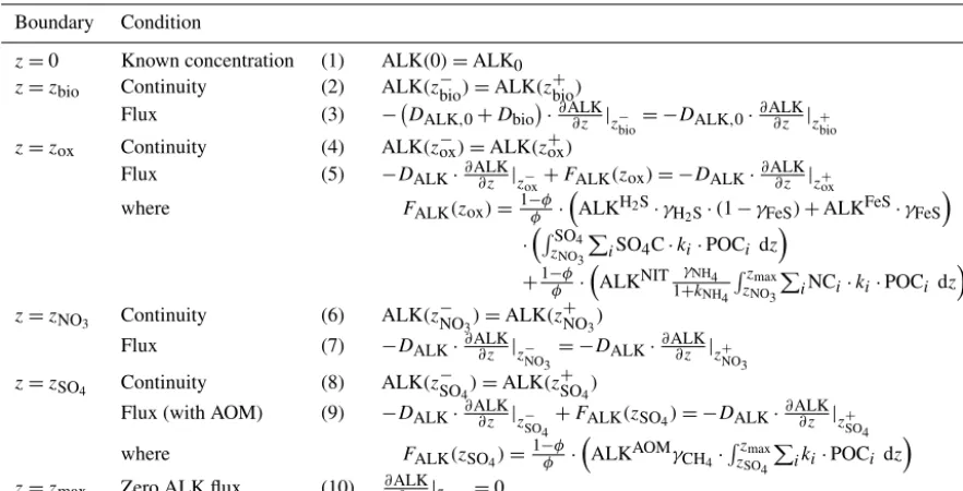 Table 8. Boundary conditions for alkalinity. For the boundaries we deﬁne z−__ = limh→0(z__ − h) and z+__ = limh→0(z__ + h).