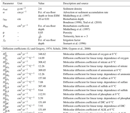 Table 9. Sediment characteristics and transport parameters.