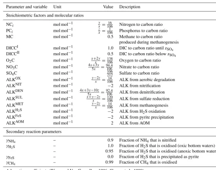 Table 10. Values for biogeochemical parameters used in OMEN-SED. The variables x, y and z denote the elemental ratio of carbon, nitrogenand phosphorus of the degrading organic matter (here set to C : N : P = 106 : 16 : 1).