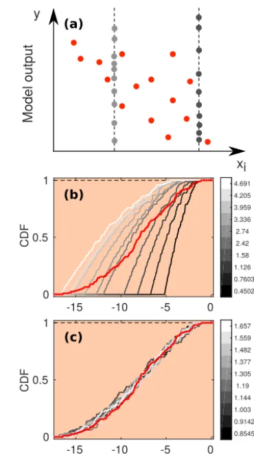 Figure 4. (a) Schematic of the PAWN method, plotting an uncer-tain parameter (xi) against a generic model output (y)