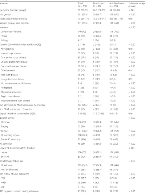 Table 1 Baseline Characteristics and Predictors of 30-Day Readmission in Patients Receiving Outpatient Parenteral AntimicrobialTherapy