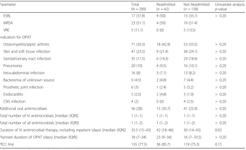 Fig. 2 Medications Prescribed for Outpatient Parenteral Antimicrobial Therapy