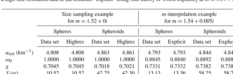 Figure 4. Examples illustrating the effect of the limited size resolution of the MOPSMAP data setof the size parameter fromwith linearMOPSMAP form (a, c) and the effect of the interpolationbetween the refractive index grid points of the data set (b, d); extinction efﬁciencies qext (a, b) and asymmetry parameters g (c, d) as functions x = 0 to x = 40 are compared; in (a) and (c) the high size-resolution calculations (black lines) were performed x steps of 0.002 in the case of spheres and 0.01 in the case of spheroids; in (b) and (d) the red lines show properties calculated with m = 1.54 + 0.005i by interpolation between refractive indices included in the data set (i.e., between m = 1.52 + 0.0043i, = 1.52 + 0.0060811i, m = 1.56 + 0.0043i, and m = 1.56 + 0.0060811i, for which the properties are shown as thin gray lines), and forcomparison, the black lines show the properties calculated by Mie theory explicitly for m = 1.54 + 0.005i using the same x grid as used bythe data set.