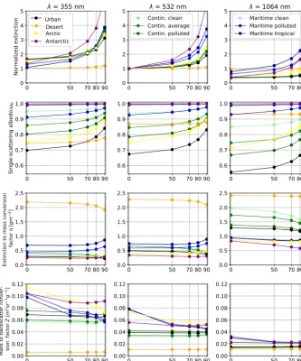 Figure 5. Properties of OPAC aerosol types as a function of relative humidity RH calculated with theconversion factor2013) implemented in MOPSMAP (Eq