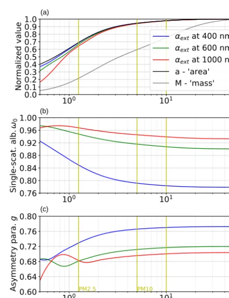 Figure 6. Phase functions at λ = 500 nm of the ﬁve COSMO-MUSCAT dust size bins (different colors) assuming spherical par-ticles (solid lines) and prolate spheroids (dashed lines)
