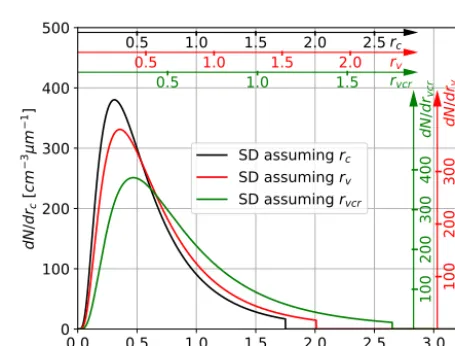 Table 5. Properties of one-modal size distribution at λ = 532 nm consisting of spheres or aggregate particles (shape D, ξvc = 0.8708; Fig