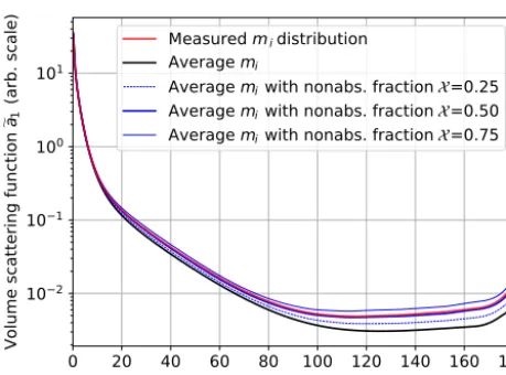 Figure 9. Volume scattering function of dust at λ = 355 nm (arbi-trary scale) using either the mi distribution (red) measured by Kan-dler et al